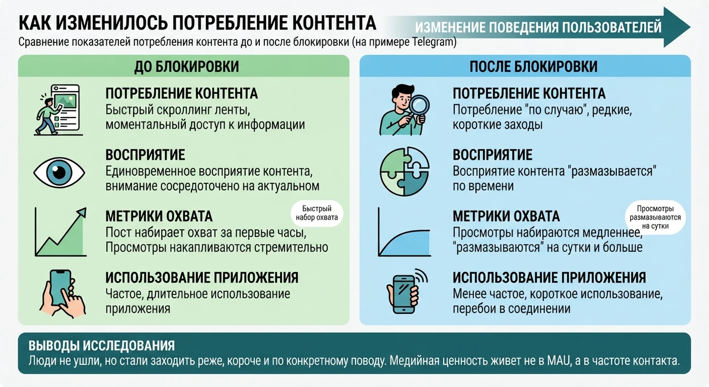 Инфографика «Как изменилось потребление контента» на примере Telegram: сравнение до и после блокировки по четырём параметрам - потребление, восприятие, метрики охвата и использование приложения. Вывод: люди не ушли, но стали заходить реже, короче и по конкретному поводу, а медийная ценность живёт не в месячной аудитории, а в частоте контакта.