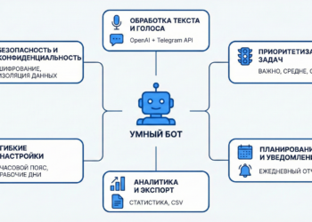 Бот-планировщик развивается