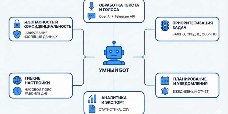 Бот-планировщик развивается
